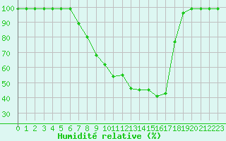 Courbe de l'humidit relative pour Mosen