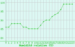 Courbe de l'humidit relative pour Enontekio Nakkala