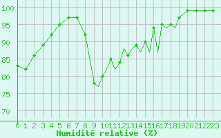 Courbe de l'humidit relative pour Shoream (UK)