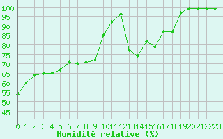 Courbe de l'humidit relative pour Mont-Aigoual (30)