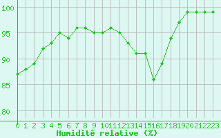 Courbe de l'humidit relative pour Poitiers (86)