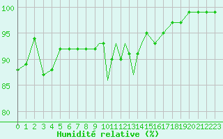 Courbe de l'humidit relative pour Leeming