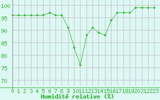 Courbe de l'humidit relative pour Scilly - Saint Mary's (UK)