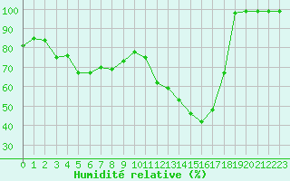 Courbe de l'humidit relative pour Fribourg (All)