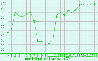 Courbe de l'humidit relative pour Fribourg / Posieux