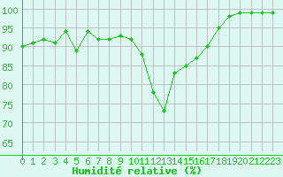 Courbe de l'humidit relative pour Saint-Brieuc (22)