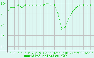 Courbe de l'humidit relative pour Caen (14)