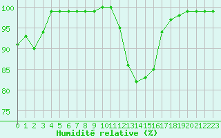 Courbe de l'humidit relative pour Saint-Brieuc (22)