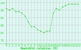 Courbe de l'humidit relative pour Glasgow (UK)