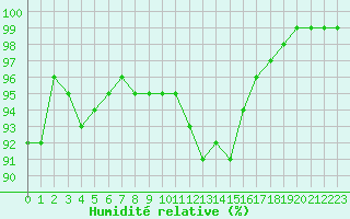 Courbe de l'humidit relative pour Limoges (87)