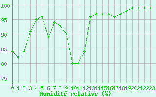 Courbe de l'humidit relative pour Recoules de Fumas (48)