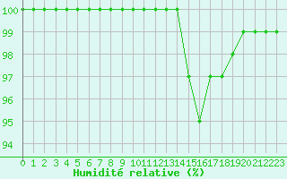Courbe de l'humidit relative pour Lerida (Esp)