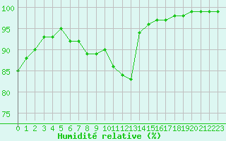 Courbe de l'humidit relative pour Lorient (56)