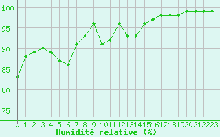 Courbe de l'humidit relative pour Quimper (29)
