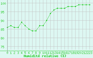 Courbe de l'humidit relative pour Brest (29)