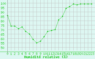 Courbe de l'humidit relative pour Villacher Alpe