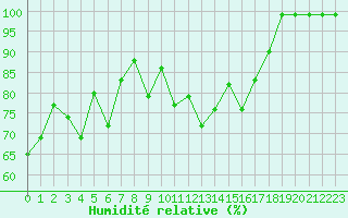 Courbe de l'humidit relative pour Giswil