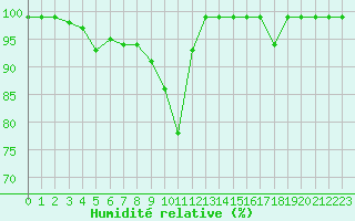 Courbe de l'humidit relative pour Sattel-Aegeri (Sw)