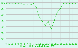 Courbe de l'humidit relative pour Aonach Mor