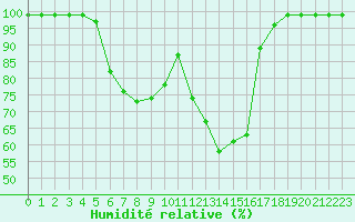 Courbe de l'humidit relative pour Mhling