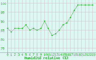 Courbe de l'humidit relative pour Landsort