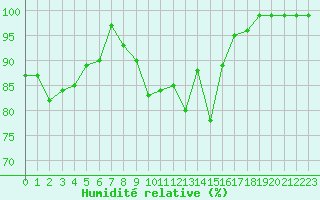 Courbe de l'humidit relative pour Cham