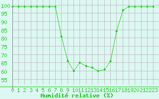 Courbe de l'humidit relative pour Ebnat-Kappel