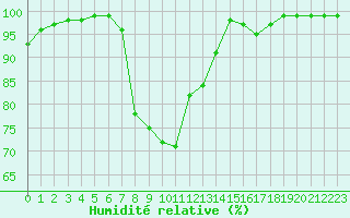 Courbe de l'humidit relative pour Weissensee / Gatschach