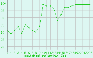 Courbe de l'humidit relative pour le bateau AMOUK09
