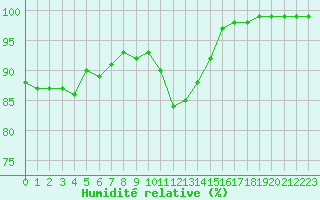 Courbe de l'humidit relative pour Brest (29)