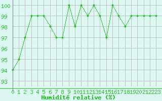 Courbe de l'humidit relative pour Bellefontaine (88)