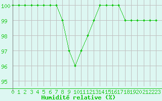 Courbe de l'humidit relative pour la bouée 62163