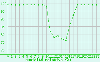 Courbe de l'humidit relative pour Fribourg / Posieux