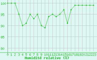Courbe de l'humidit relative pour Dunkeswell Aerodrome