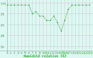 Courbe de l'humidit relative pour Leivonmaki Savenaho