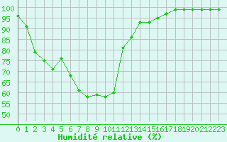 Courbe de l'humidit relative pour Les Charbonnires (Sw)