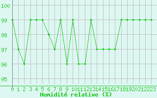 Courbe de l'humidit relative pour Bulson (08)