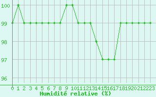 Courbe de l'humidit relative pour Kleine-Brogel (Be)