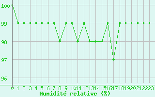 Courbe de l'humidit relative pour Chivres (Be)