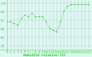 Courbe de l'humidit relative pour Stavoren Aws