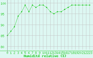 Courbe de l'humidit relative pour De Bilt (PB)