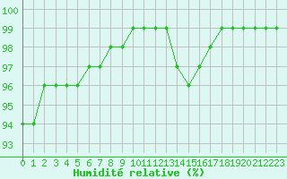 Courbe de l'humidit relative pour Aizenay (85)