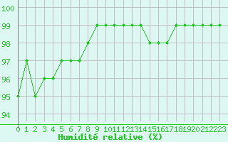 Courbe de l'humidit relative pour Pori Tahkoluoto
