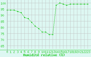 Courbe de l'humidit relative pour Weinbiet