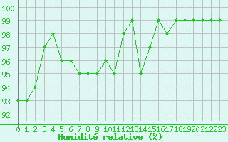 Courbe de l'humidit relative pour Les Charbonnires (Sw)