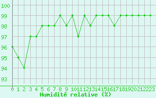Courbe de l'humidit relative pour Johnstown Castle