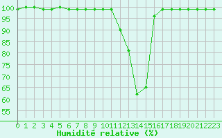 Courbe de l'humidit relative pour Caizares
