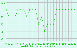 Courbe de l'humidit relative pour Dourbes (Be)