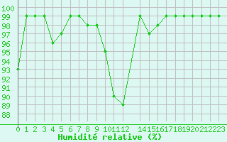 Courbe de l'humidit relative pour Sognefjell
