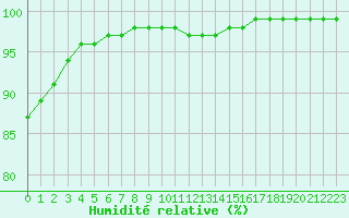 Courbe de l'humidit relative pour Le Talut - Belle-Ile (56)